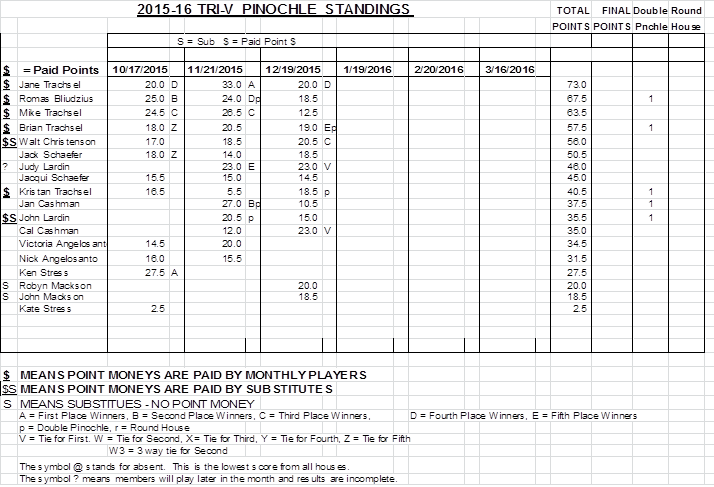 2016_02 - Pinochle Standings